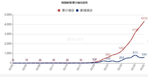 韩国新冠肺炎疫情严重 中使馆提醒中国公民注意防护